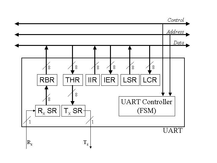 UART
  Registers