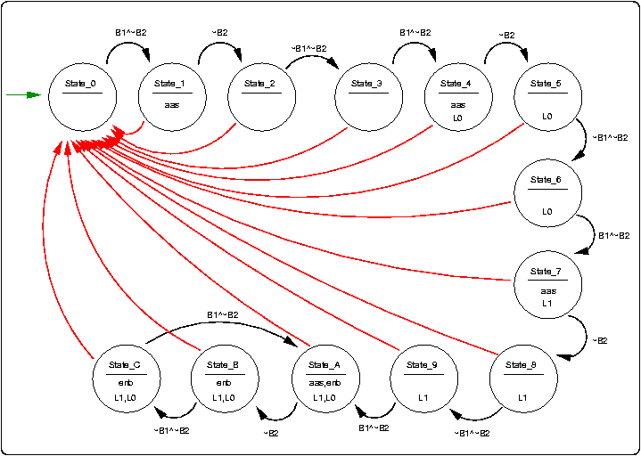 State Diagram