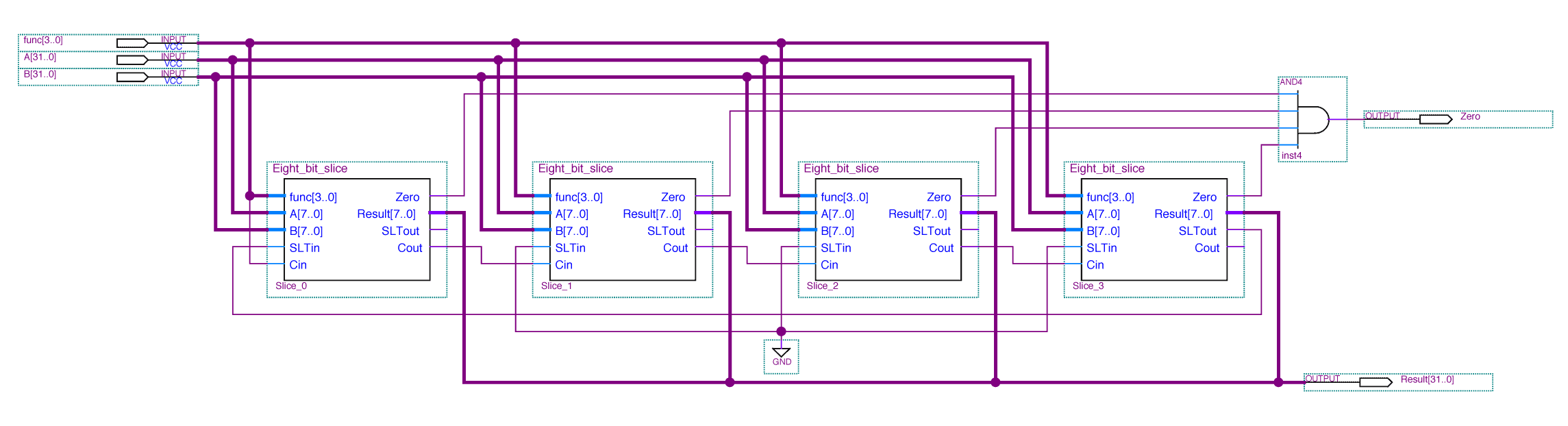 MIPS ALU Constructed from four 8-bit slices