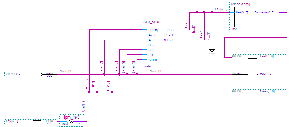 ALU Slice Testbed