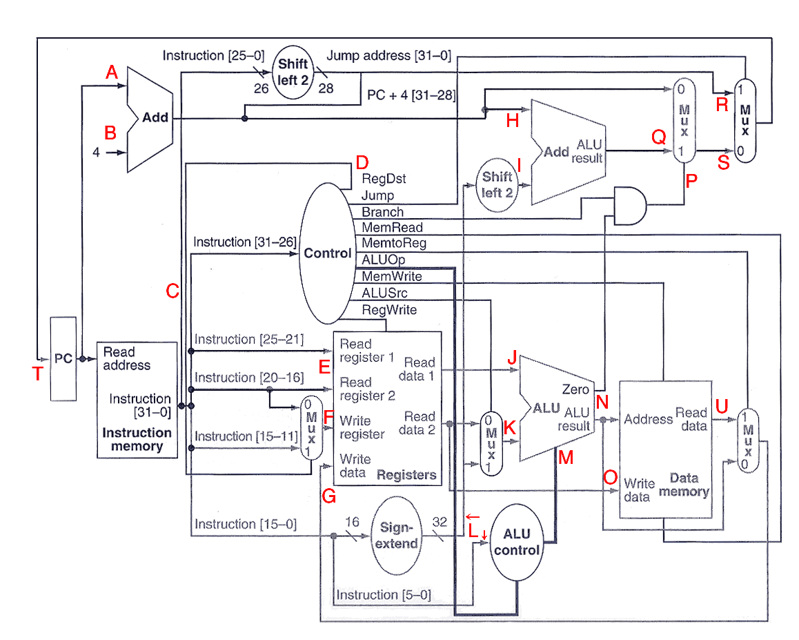 The MIPS Single-Cycle Datapath