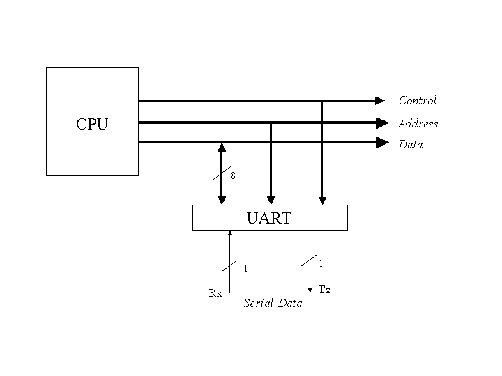 UART and
  CPU